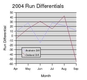 AL West run differential graph