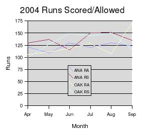 AL West runs scored