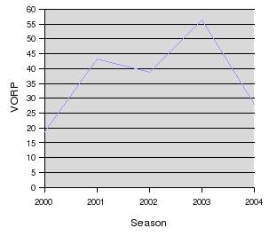 Graph of Kerry Wood's career VORP
