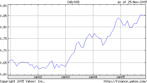 5-year Canadian/US dollar exchange rate