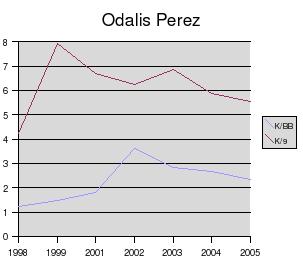 Odalis Perez K/9, K/BB rate stats chart