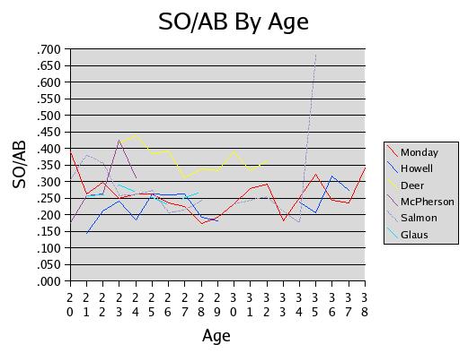 Dallas McPherson vs. Rick Monday, Rob Deer, and Jack Howell, by age