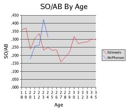 Dallas McPherson vs. Jim Edmonds SO/AB rates