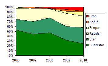 Vlad's Stars N Scrubs graph