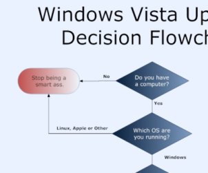Windows Vista decision flowchart from BBspot.com